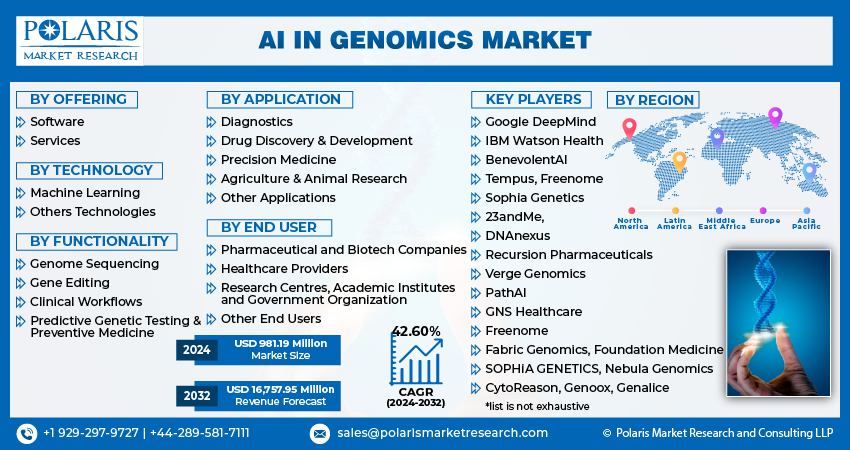 AI in Genomics Market Size